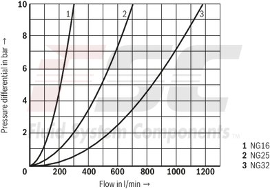 technical illustration-R900952988-Valve poppet with or without damping nose 2 area ratios 6 different cracking pressures
