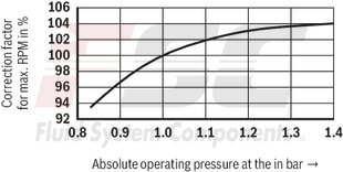 technical illustration-R978045699-Fixed displacement, size 45 cm³, pressure 175 bar, clockwise rotation, 600-1800 rpm, mounting flange SAE-B