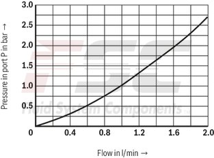 technical illustration-R901198613-Size 6, P &rarr; T, electrical with integrated electronics, 24 V DC