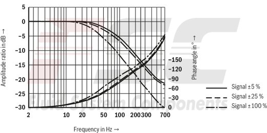 technical illustration-R901016900-Valve to control position, force, pressure or velocity 2-stage servo valve with mechanical or mechanical and electrical feedback 1st stage nozzle/flapper plate amplifier For subplate mounting: Porting pattern according to ISO 4401 Dry control motor, no contamination of the solenoid gaps by the hydraulic fluid Can also be used as 3-way version Wear-free control spool return element Control external or with integrated electronics (OBE) Valve and integrated control electronics are adjusted and tested Control spool with flow force compensation Control sleeve centrically fixed, thus low susceptibility to temperature and pressure Pressure chambers at the control sleeve with gap seal, therefore no wear of the seal ring Filter for 1st stage freely accessible from the outside