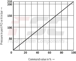 technical illustration-R901041085-Size 6, P2 &rarr; P1, electrical with external electronics, 24 V DC