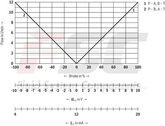 technical illustration-R901382312-Size 6, symbol C3, electrical with integrated electronics 24 V DC