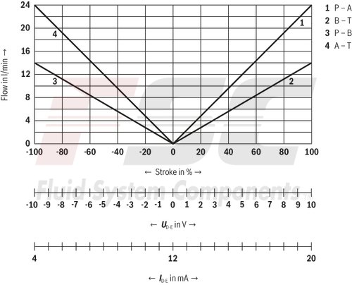 technical illustration-R901382312-Size 6, symbol C3, electrical with integrated electronics 24 V DC