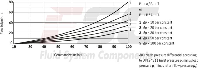 technical illustration-R978911132-Size 10, symbol E, integrated electronics, 24 V DC