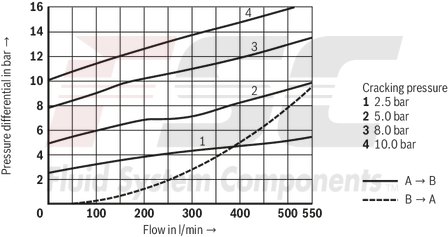 technical illustration-R900457388-For subplate mounting Porting pattern according to ISO&nbsp;5781-06-07-0-00 (NG10), ISO&nbsp;5781-08-10-0-00 (NG20), ISO&nbsp;5781-10-13-0-00 (NG32) For threaded connection For the leakage-free blocking of one actuator port Attachment possibility for directional spool valve or directional seat valve, optional Pilot oil return, external Version with pre-opening for dampened release, optional Various cracking pressures, optional Check valve installation sets available individually Corrosion-protected design