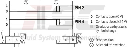 technical illustration-R900212093-2/2-, 3/2- or 4/2-way version Porting pattern according to DIN 24340 form A Porting pattern according to ISO&nbsp;4401-03-02-0-05 Air-gap DC solenoids with detachable coil Solenoid coil is rotatable by 90&deg; The coil can be changed without having to open the pressure-tight chamber Electrical connection as individual connection Optional auxiliary operating device Inductive position switch and proximity sensors (contactless)
