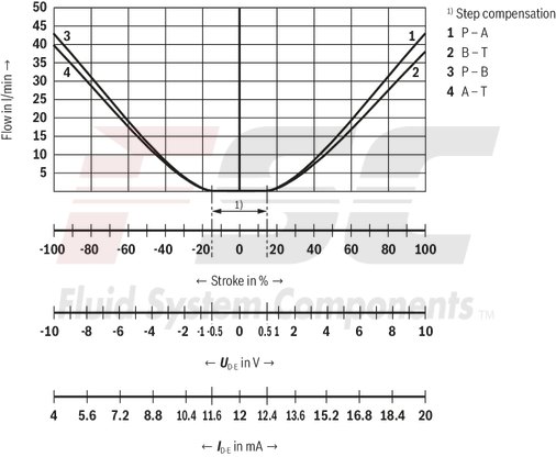 technical illustration-R901396512-Reliable - proven and robust design Energy-efficient - no pilot oil demand, high flows with low pressure differential Flexible - suitable for position and velocity control Precise - high response sensitivity and little hysteresis Safe - shut-off of the second solenoid by means of ISA adapter possible