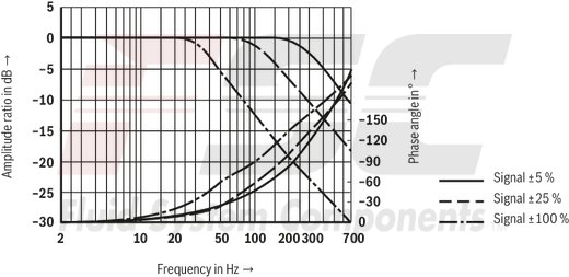 technical illustration-R901016900-Valve to control position, force, pressure or velocity 2-stage servo valve with mechanical or mechanical and electrical feedback 1st stage nozzle/flapper plate amplifier For subplate mounting: Porting pattern according to ISO 4401 Dry control motor, no contamination of the solenoid gaps by the hydraulic fluid Can also be used as 3-way version Wear-free control spool return element Control external or with integrated electronics (OBE) Valve and integrated control electronics are adjusted and tested Control spool with flow force compensation Control sleeve centrically fixed, thus low susceptibility to temperature and pressure Pressure chambers at the control sleeve with gap seal, therefore no wear of the seal ring Filter for 1st stage freely accessible from the outside