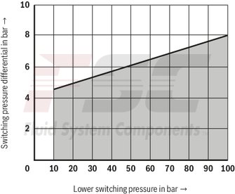 technical illustration-R901102362-200 bar, micro switch with NC contact/NO contact function, device connector DIN EN 175301-803 (large cubic connector)