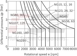 technical illustration-R902202055-Large variety of available nominal sizes allows exact adjustment to the application High power density Very high total efficiency High starting efficiency Working ports SAE flange or thread Optional with integrated pressure relief valve Optional with mounted addifitonal valve: counterbalance valve (BVD/BVE), flushing and boost-pressure valve Bent-axis design