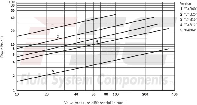 technical illustration-R901382312-Size 6, symbol C3, electrical with integrated electronics 24 V DC