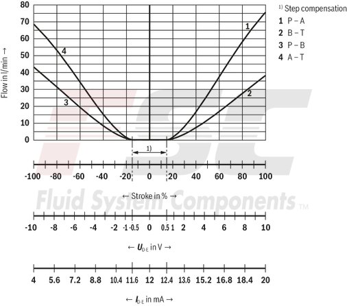 technical illustration-R901396512-Reliable - proven and robust design Energy-efficient - no pilot oil demand, high flows with low pressure differential Flexible - suitable for position and velocity control Precise - high response sensitivity and little hysteresis Safe - shut-off of the second solenoid by means of ISA adapter possible