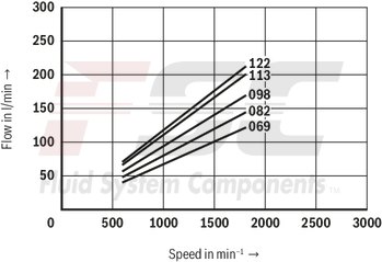 technical illustration-R978045699-Fixed displacement, size 45 cm³, pressure 175 bar, clockwise rotation, 600-1800 rpm, mounting flange SAE-B