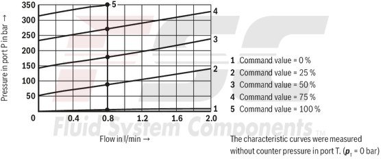 technical illustration-R901198613-Size 6, P &rarr; T, electrical with integrated electronics, 24 V DC