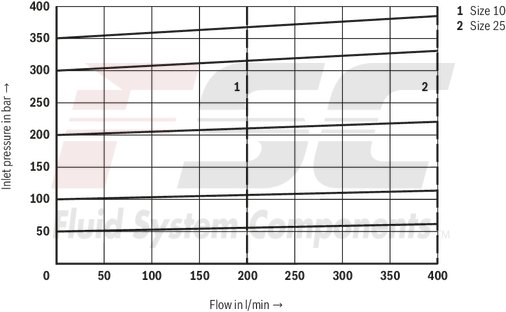 technical illustration-R901223095-For subplate mounting<br>
Porting pattern according to ISO&nbsp;6264-06-09-*-97 (NG10) and ISO&nbsp;6264-08-13-*-97 (NG25) For threaded connection 4 adjustment types for pressure adjustment, optionally<br>
• Rotary knob<br>
• Sleeve with hexagon and protective cap<br>
• Lockable rotary knob with scale<br>
• Rotary knob with scale 5 pressure ratings
