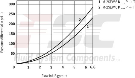 technical illustration-R900212093-2/2-, 3/2- or 4/2-way version Porting pattern according to DIN 24340 form A Porting pattern according to ISO&nbsp;4401-03-02-0-05 Air-gap DC solenoids with detachable coil Solenoid coil is rotatable by 90&deg; The coil can be changed without having to open the pressure-tight chamber Electrical connection as individual connection Optional auxiliary operating device Inductive position switch and proximity sensors (contactless)