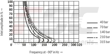 technical illustration-R901016900-Valve to control position, force, pressure or velocity 2-stage servo valve with mechanical or mechanical and electrical feedback 1st stage nozzle/flapper plate amplifier For subplate mounting: Porting pattern according to ISO 4401 Dry control motor, no contamination of the solenoid gaps by the hydraulic fluid Can also be used as 3-way version Wear-free control spool return element Control external or with integrated electronics (OBE) Valve and integrated control electronics are adjusted and tested Control spool with flow force compensation Control sleeve centrically fixed, thus low susceptibility to temperature and pressure Pressure chambers at the control sleeve with gap seal, therefore no wear of the seal ring Filter for 1st stage freely accessible from the outside