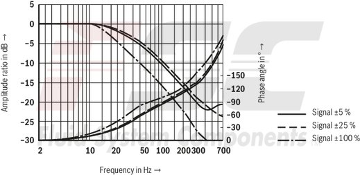 technical illustration-R901016900-Valve to control position, force, pressure or velocity 2-stage servo valve with mechanical or mechanical and electrical feedback 1st stage nozzle/flapper plate amplifier For subplate mounting: Porting pattern according to ISO 4401 Dry control motor, no contamination of the solenoid gaps by the hydraulic fluid Can also be used as 3-way version Wear-free control spool return element Control external or with integrated electronics (OBE) Valve and integrated control electronics are adjusted and tested Control spool with flow force compensation Control sleeve centrically fixed, thus low susceptibility to temperature and pressure Pressure chambers at the control sleeve with gap seal, therefore no wear of the seal ring Filter for 1st stage freely accessible from the outside