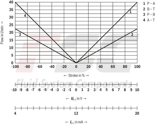 technical illustration-R901382312-Size 6, symbol C3, electrical with integrated electronics 24 V DC