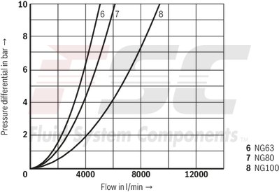 technical illustration-R900952988-Valve poppet with or without damping nose 2 area ratios 6 different cracking pressures

