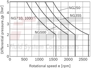 technical illustration-R902161205-Large variety of available nominal sizes allows exact adjustment to the application High power density Very high total efficiency High starting efficiency Working ports SAE flange or thread Optional with integrated pressure relief valve Optional with mounted addifitonal valve: counterbalance valve (BVD/BVE), flushing and boost-pressure valve Bent-axis design
