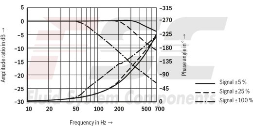 technical illustration-R901016900-Valve to control position, force, pressure or velocity 2-stage servo valve with mechanical or mechanical and electrical feedback 1st stage nozzle/flapper plate amplifier For subplate mounting: Porting pattern according to ISO 4401 Dry control motor, no contamination of the solenoid gaps by the hydraulic fluid Can also be used as 3-way version Wear-free control spool return element Control external or with integrated electronics (OBE) Valve and integrated control electronics are adjusted and tested Control spool with flow force compensation Control sleeve centrically fixed, thus low susceptibility to temperature and pressure Pressure chambers at the control sleeve with gap seal, therefore no wear of the seal ring Filter for 1st stage freely accessible from the outside