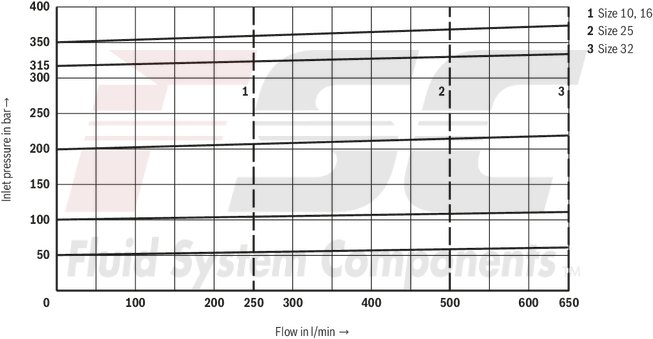 technical illustration-R978913054-Size 10, P → T, mechanical, 24 V DC