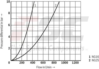 technical illustration-R900952988-Valve poppet with or without damping nose 2 area ratios 6 different cracking pressures
