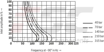 technical illustration-R901016900-Valve to control position, force, pressure or velocity 2-stage servo valve with mechanical or mechanical and electrical feedback 1st stage nozzle/flapper plate amplifier For subplate mounting: Porting pattern according to ISO 4401 Dry control motor, no contamination of the solenoid gaps by the hydraulic fluid Can also be used as 3-way version Wear-free control spool return element Control external or with integrated electronics (OBE) Valve and integrated control electronics are adjusted and tested Control spool with flow force compensation Control sleeve centrically fixed, thus low susceptibility to temperature and pressure Pressure chambers at the control sleeve with gap seal, therefore no wear of the seal ring Filter for 1st stage freely accessible from the outside