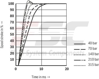 technical illustration-R901016900-Valve to control position, force, pressure or velocity 2-stage servo valve with mechanical or mechanical and electrical feedback 1st stage nozzle/flapper plate amplifier For subplate mounting: Porting pattern according to ISO 4401 Dry control motor, no contamination of the solenoid gaps by the hydraulic fluid Can also be used as 3-way version Wear-free control spool return element Control external or with integrated electronics (OBE) Valve and integrated control electronics are adjusted and tested Control spool with flow force compensation Control sleeve centrically fixed, thus low susceptibility to temperature and pressure Pressure chambers at the control sleeve with gap seal, therefore no wear of the seal ring Filter for 1st stage freely accessible from the outside