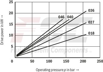 technical illustration-R978045699-Fixed displacement, size 45 cm³, pressure 175 bar, clockwise rotation, 600-1800 rpm, mounting flange SAE-B