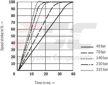 technical illustration-R901016900-Valve to control position, force, pressure or velocity 2-stage servo valve with mechanical or mechanical and electrical feedback 1st stage nozzle/flapper plate amplifier For subplate mounting: Porting pattern according to ISO 4401 Dry control motor, no contamination of the solenoid gaps by the hydraulic fluid Can also be used as 3-way version Wear-free control spool return element Control external or with integrated electronics (OBE) Valve and integrated control electronics are adjusted and tested Control spool with flow force compensation Control sleeve centrically fixed, thus low susceptibility to temperature and pressure Pressure chambers at the control sleeve with gap seal, therefore no wear of the seal ring Filter for 1st stage freely accessible from the outside