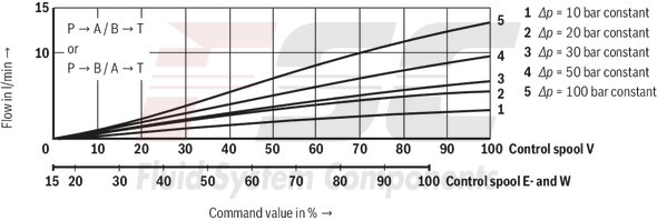 technical illustration-R900617269-Size 10, symbol V, electrical with integrated electronics, 24 V DC