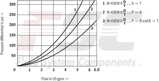 technical illustration-R900212093-2/2-, 3/2- or 4/2-way version Porting pattern according to DIN 24340 form A Porting pattern according to ISO&nbsp;4401-03-02-0-05 Air-gap DC solenoids with detachable coil Solenoid coil is rotatable by 90&deg; The coil can be changed without having to open the pressure-tight chamber Electrical connection as individual connection Optional auxiliary operating device Inductive position switch and proximity sensors (contactless)