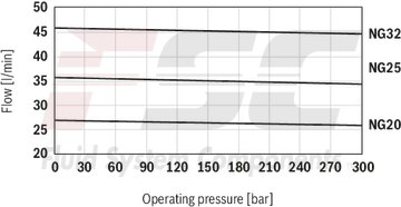 technical illustration-R900984020-Internal gear pump, size 11, pressure 350 bar for industrial applications, open circuit