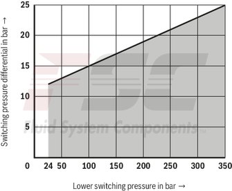 technical illustration-R901102362-200 bar, micro switch with NC contact/NO contact function, device connector DIN EN 175301-803 (large cubic connector)