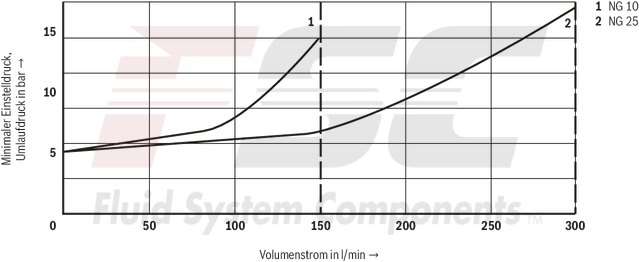 technical illustration-R901223095-For subplate mounting<br>
Porting pattern according to ISO&nbsp;6264-06-09-*-97 (NG10) and ISO&nbsp;6264-08-13-*-97 (NG25) For threaded connection 4 adjustment types for pressure adjustment, optionally<br>
• Rotary knob<br>
• Sleeve with hexagon and protective cap<br>
• Lockable rotary knob with scale<br>
• Rotary knob with scale 5 pressure ratings
