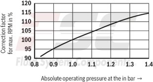 technical illustration-R978045699-Fixed displacement, size 45 cm³, pressure 175 bar, clockwise rotation, 600-1800 rpm, mounting flange SAE-B