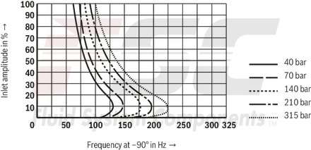 technical illustration-R901016900-Valve to control position, force, pressure or velocity 2-stage servo valve with mechanical or mechanical and electrical feedback 1st stage nozzle/flapper plate amplifier For subplate mounting: Porting pattern according to ISO 4401 Dry control motor, no contamination of the solenoid gaps by the hydraulic fluid Can also be used as 3-way version Wear-free control spool return element Control external or with integrated electronics (OBE) Valve and integrated control electronics are adjusted and tested Control spool with flow force compensation Control sleeve centrically fixed, thus low susceptibility to temperature and pressure Pressure chambers at the control sleeve with gap seal, therefore no wear of the seal ring Filter for 1st stage freely accessible from the outside