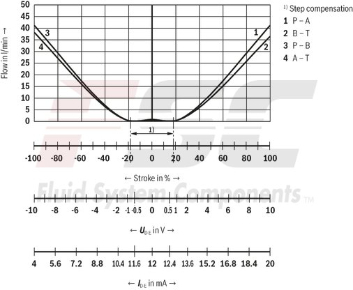 technical illustration-R901396512-Reliable - proven and robust design Energy-efficient - no pilot oil demand, high flows with low pressure differential Flexible - suitable for position and velocity control Precise - high response sensitivity and little hysteresis Safe - shut-off of the second solenoid by means of ISA adapter possible