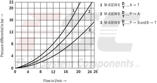 technical illustration-R900212093-2/2-, 3/2- or 4/2-way version Porting pattern according to DIN 24340 form A Porting pattern according to ISO&nbsp;4401-03-02-0-05 Air-gap DC solenoids with detachable coil Solenoid coil is rotatable by 90&deg; The coil can be changed without having to open the pressure-tight chamber Electrical connection as individual connection Optional auxiliary operating device Inductive position switch and proximity sensors (contactless)