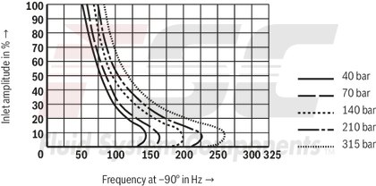 technical illustration-R901016900-Valve to control position, force, pressure or velocity 2-stage servo valve with mechanical or mechanical and electrical feedback 1st stage nozzle/flapper plate amplifier For subplate mounting: Porting pattern according to ISO 4401 Dry control motor, no contamination of the solenoid gaps by the hydraulic fluid Can also be used as 3-way version Wear-free control spool return element Control external or with integrated electronics (OBE) Valve and integrated control electronics are adjusted and tested Control spool with flow force compensation Control sleeve centrically fixed, thus low susceptibility to temperature and pressure Pressure chambers at the control sleeve with gap seal, therefore no wear of the seal ring Filter for 1st stage freely accessible from the outside