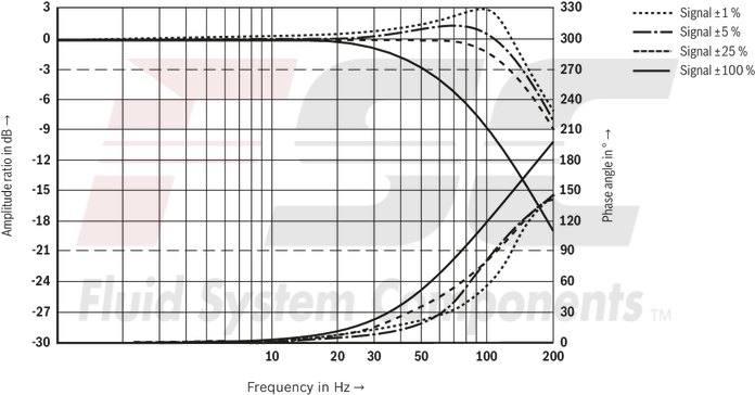 technical illustration-R901382312-Size 6, symbol C3, electrical with integrated electronics 24 V DC