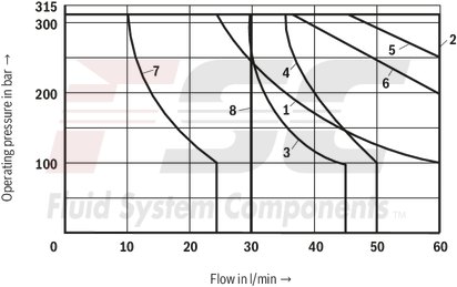 technical illustration-R900479282-4/3-, 4/2- or 3/2-way version Porting pattern according to DIN&nbsp;24340 form A (without locating hole) Porting pattern according to ISO&nbsp;4401-03-02-0-05 (with locating hole) Type of actuation: Roller plunger Inductive position switch and proximity sensors (contactless)