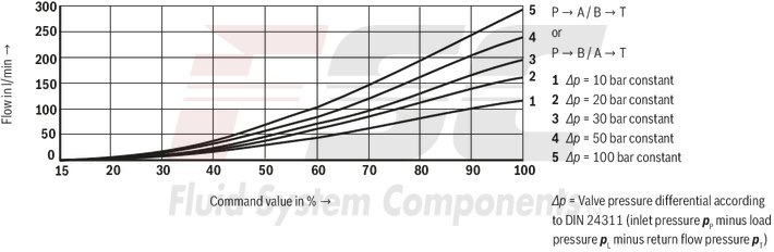 technical illustration-R978911132-Size 10, symbol E, integrated electronics, 24 V DC