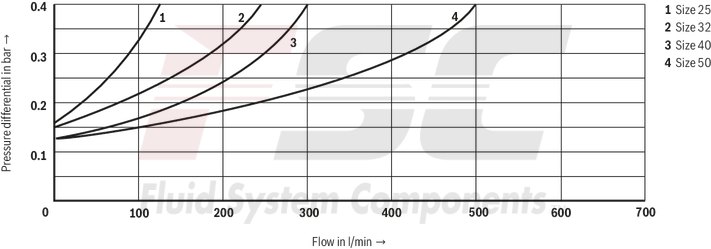 technical illustration-R900964465-Size 40, A → B, hydraulically actuated