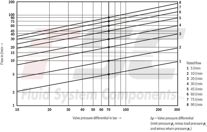technical illustration-R901016900-Valve to control position, force, pressure or velocity 2-stage servo valve with mechanical or mechanical and electrical feedback 1st stage nozzle/flapper plate amplifier For subplate mounting: Porting pattern according to ISO 4401 Dry control motor, no contamination of the solenoid gaps by the hydraulic fluid Can also be used as 3-way version Wear-free control spool return element Control external or with integrated electronics (OBE) Valve and integrated control electronics are adjusted and tested Control spool with flow force compensation Control sleeve centrically fixed, thus low susceptibility to temperature and pressure Pressure chambers at the control sleeve with gap seal, therefore no wear of the seal ring Filter for 1st stage freely accessible from the outside
