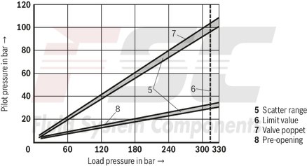 technical illustration-R900457388-For subplate mounting Porting pattern according to ISO&nbsp;5781-06-07-0-00 (NG10), ISO&nbsp;5781-08-10-0-00 (NG20), ISO&nbsp;5781-10-13-0-00 (NG32) For threaded connection For the leakage-free blocking of one actuator port Attachment possibility for directional spool valve or directional seat valve, optional Pilot oil return, external Version with pre-opening for dampened release, optional Various cracking pressures, optional Check valve installation sets available individually Corrosion-protected design