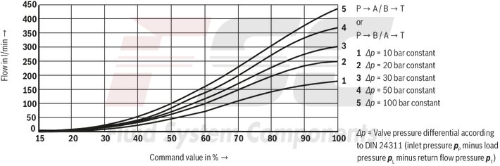 technical illustration-R978911132-Size 10, symbol E, integrated electronics, 24 V DC