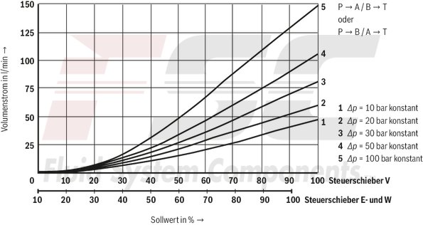 technical illustration-R900617269-Size 10, symbol V, electrical with integrated electronics, 24 V DC